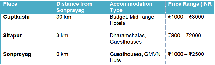 Accommodation Options near Sonprayag