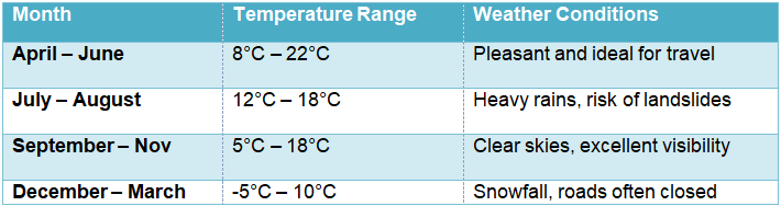Weather Conditions