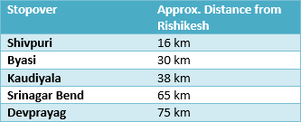 Route Map and Key Stopovers for Devprayag
