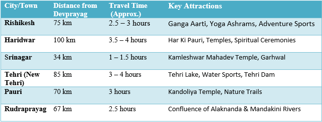 Major Cities & Towns Near Devprayag