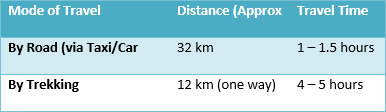 Rishikesh to Neelkanth Distance