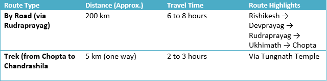 Rishikesh to Chopta Distance Overview