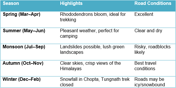 Best Time to Travel from Rishikesh to Chopta