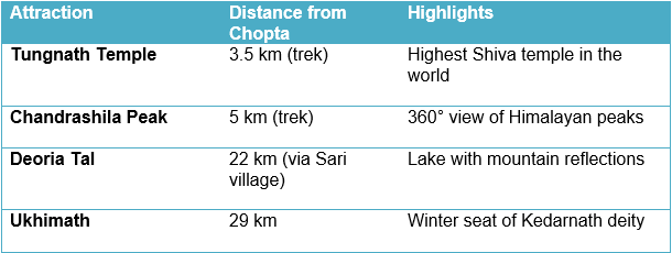 Places to Visit Near Chopta