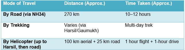 Rishikesh to Gangotri Distance