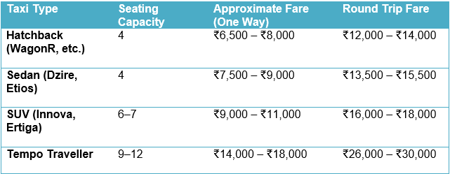 Rishikesh to Gangotri Taxi Fare