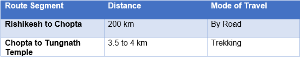 Rishikesh to Tungnath Distance