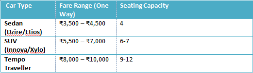 taxi fare rishikesh to delhi