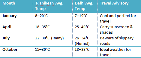 Weather Comparison: Rishikesh vs. Delhi