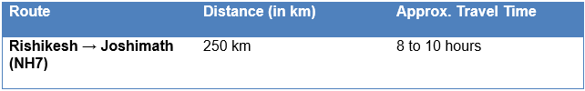 rishikesh to joshimath distance overview