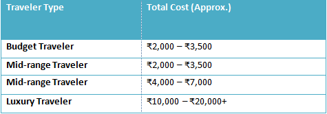 Trip cost from Rishikesh to Delhi.