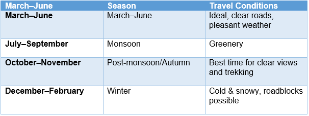 Best Time to Travel from Rishikesh to Uttarkashi