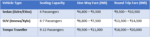 Rishikesh to Chandigarh by Taxi fare