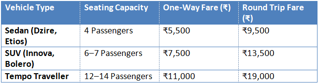 Approximate Taxi Fare rishikeh to guptkashi