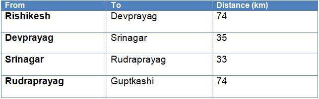 Distance Chart Rishikesh and Guptkashi