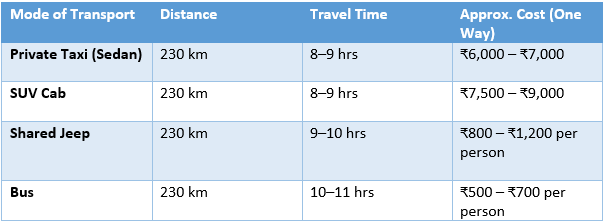 Rishikesh to Yamunotri
