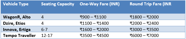 Taxi Fare from Dehradun Airport to Rishikesh