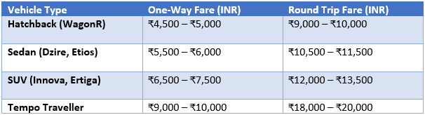 Taxi Fare from Rishikesh to Harsil
