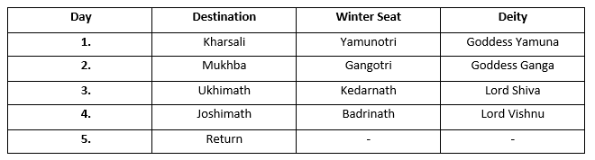 Quick Summary of the sheetkalin chardham Yatra Sequence