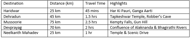 Popular Road Trips from Rishikesh